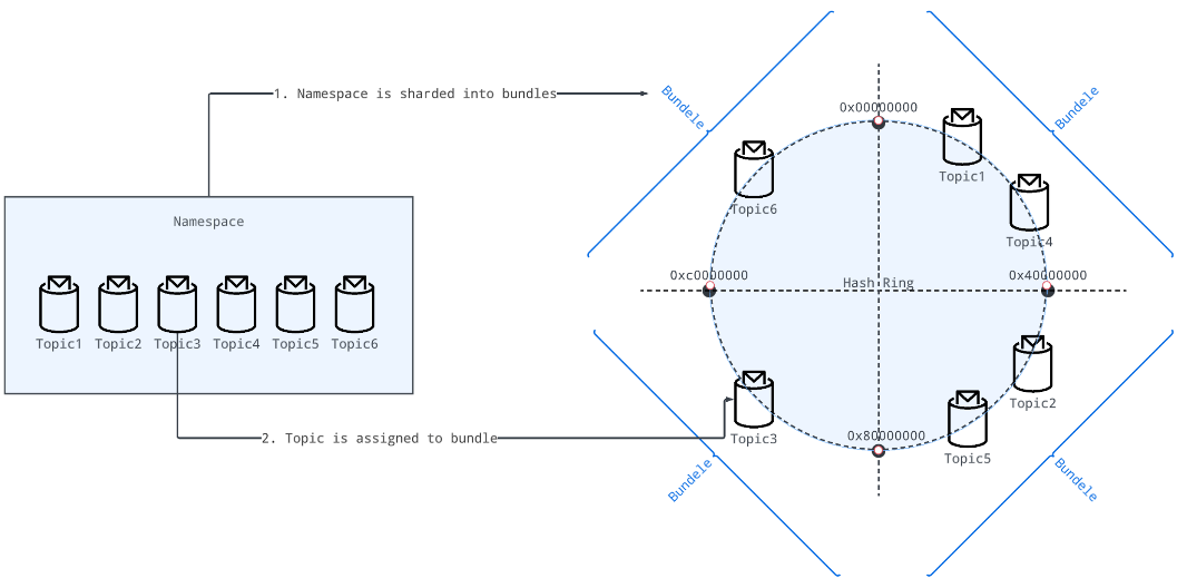 Workflow of topic bundling