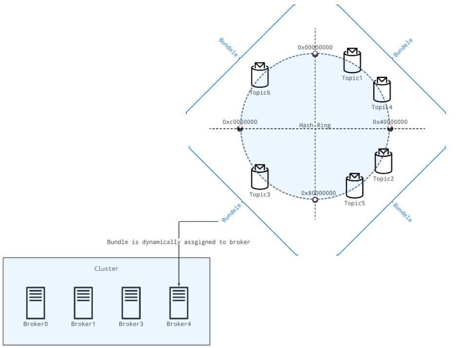 Workflow of dynamic bundle assignment