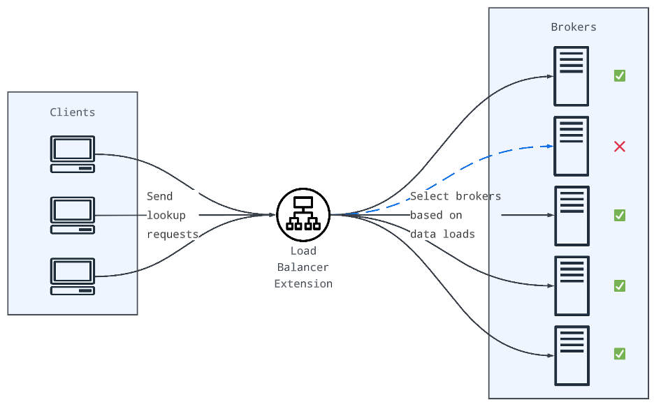 Broker load balance - high availability with fault tolerance