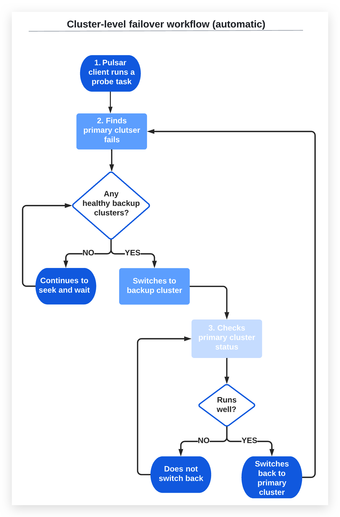 Workflow of automatic failover cluster in Pulsar