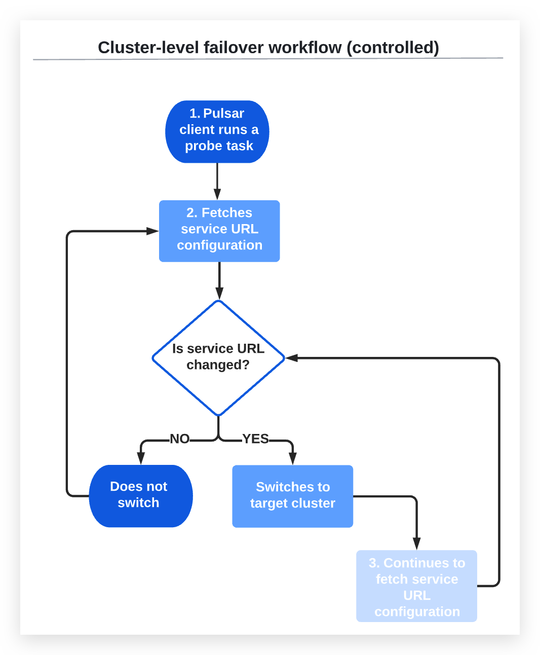 Workflow of controlled failover cluster in Pulsar