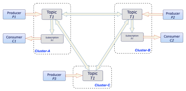 Geo-replication example with a full-mesh pattern