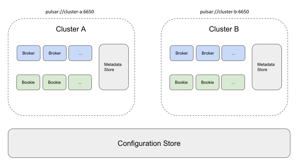 Deployment of separate Pulsar clusters