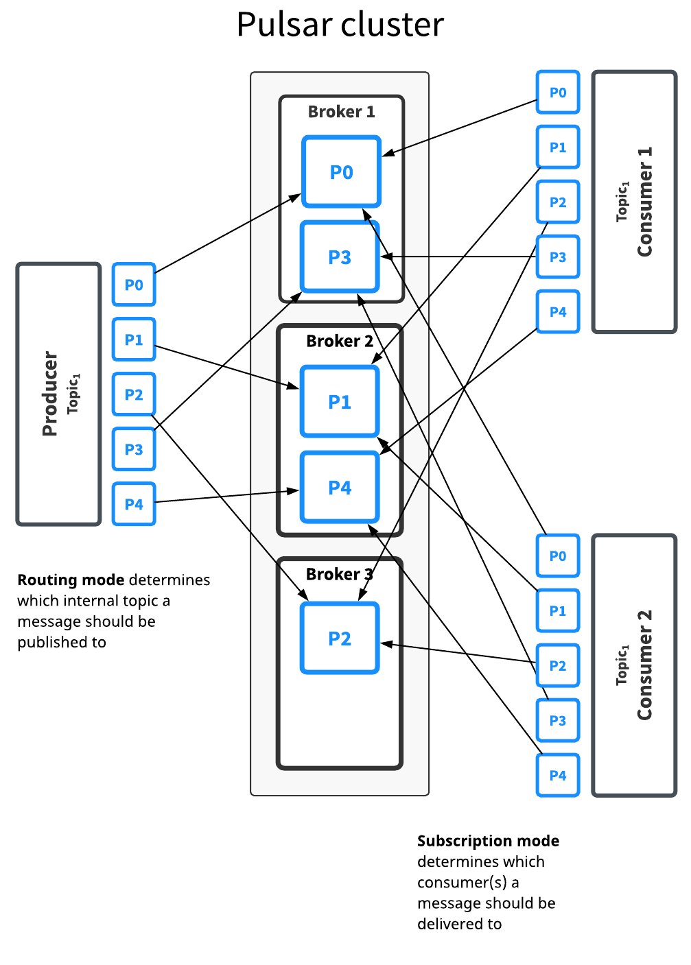 Partition distribution in Pulsar