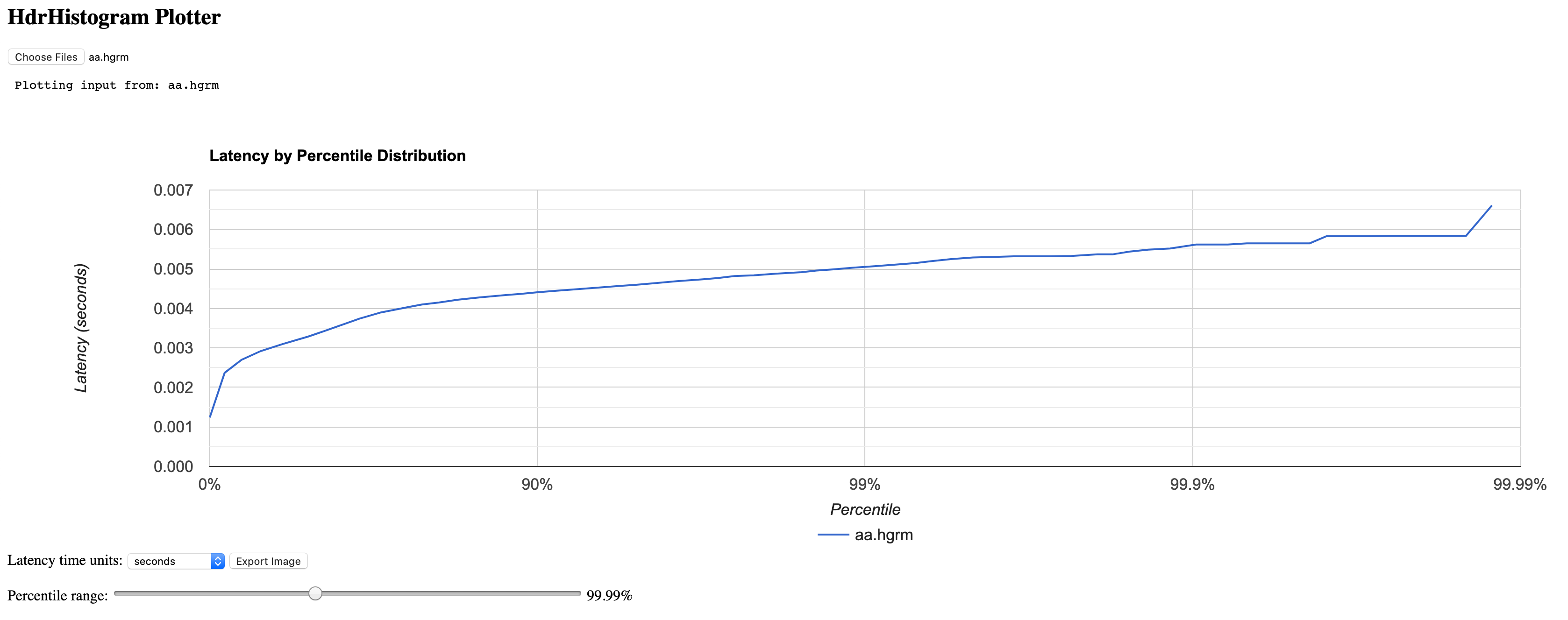 HdrHistogram Plotter generated visual test results