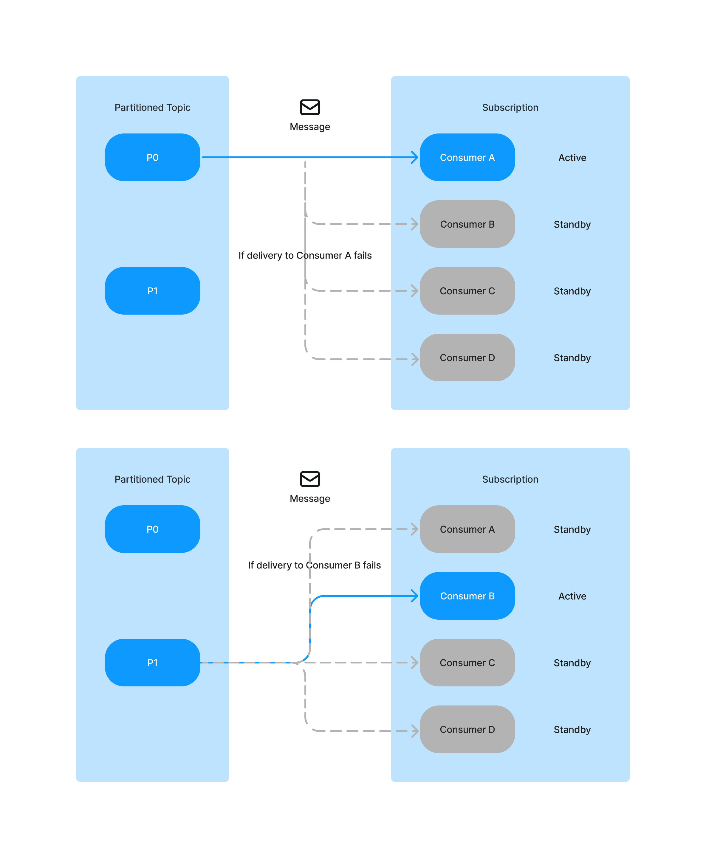 Workflow of failover subscription type in Pulsar