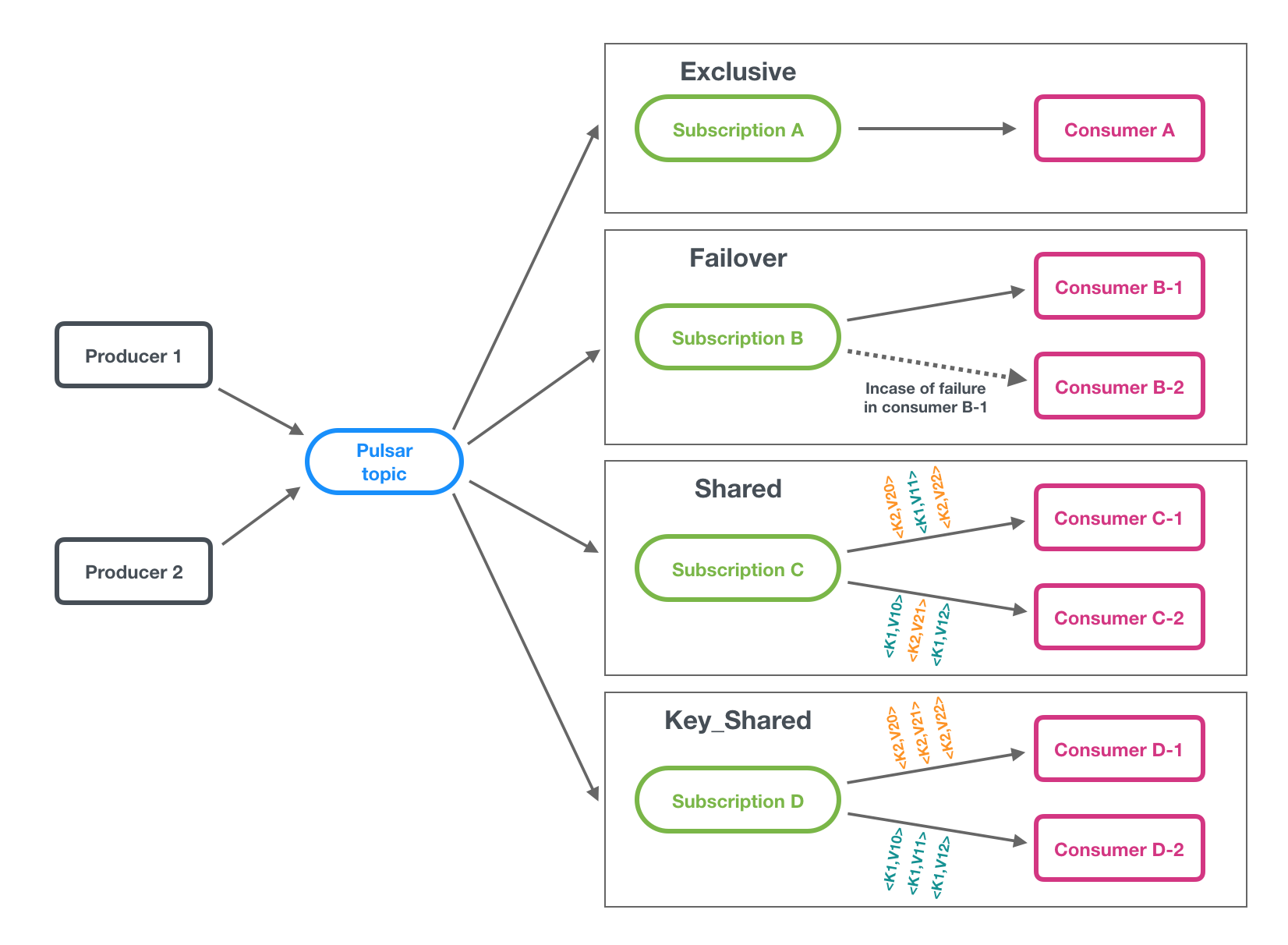 Subscription types in Pulsar