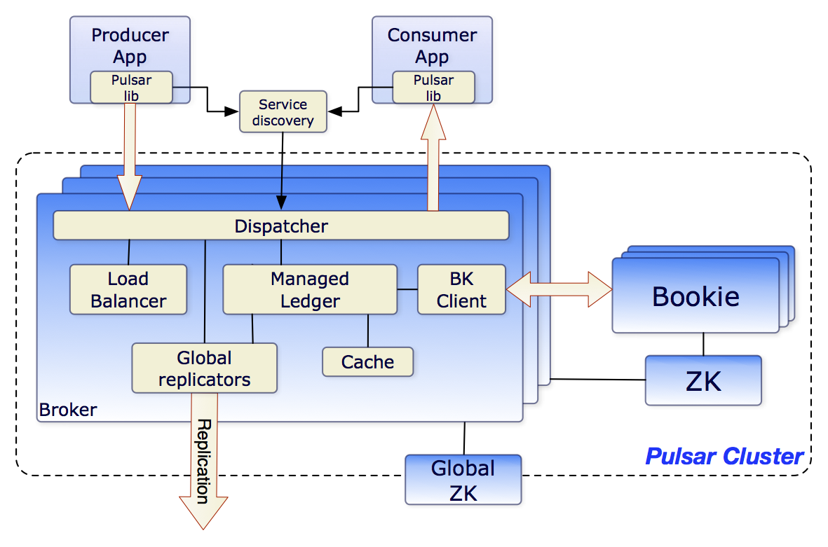 Pulsar architecture diagram