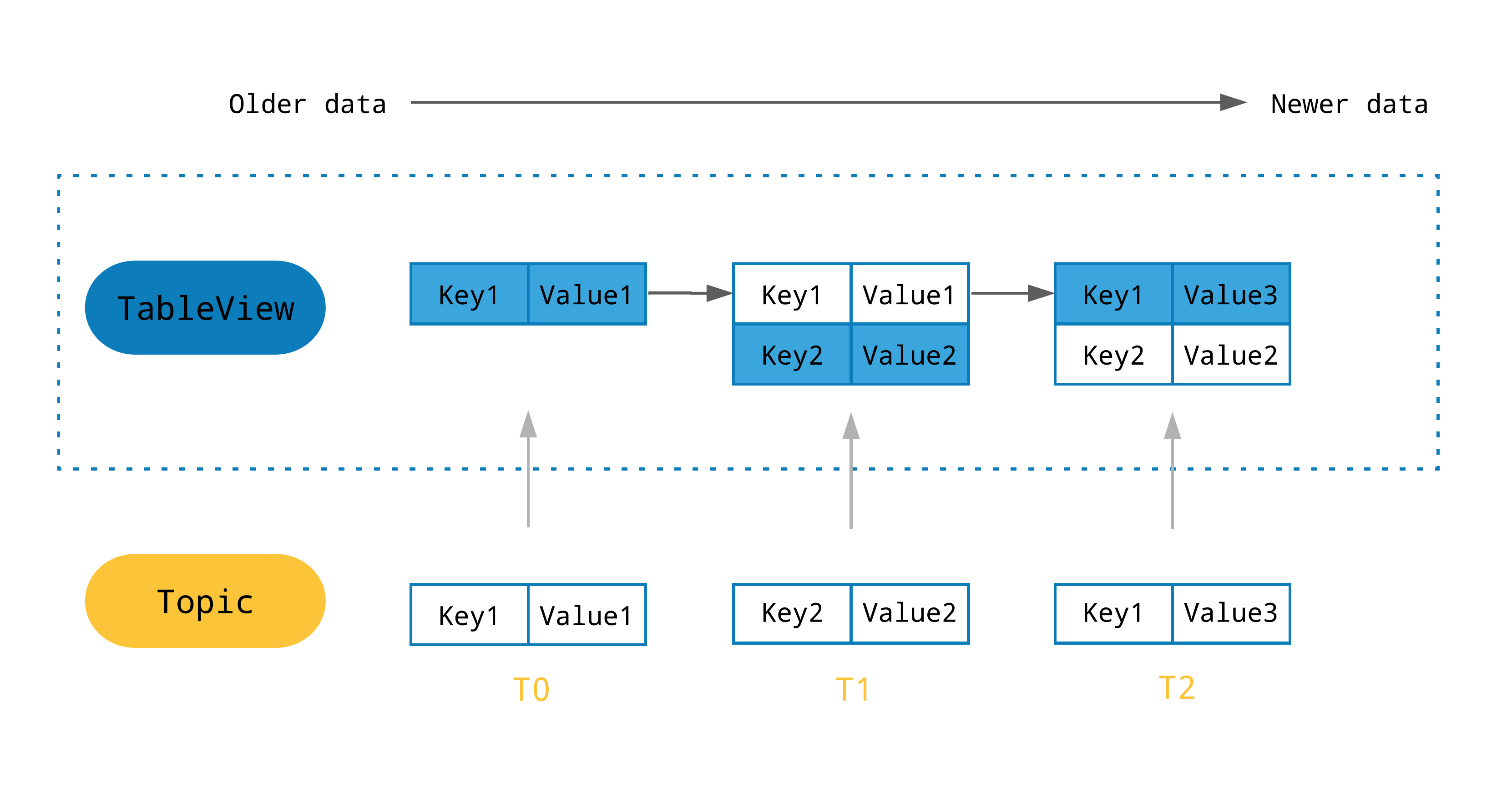 Dynamic construction of a TableView in Pulsar