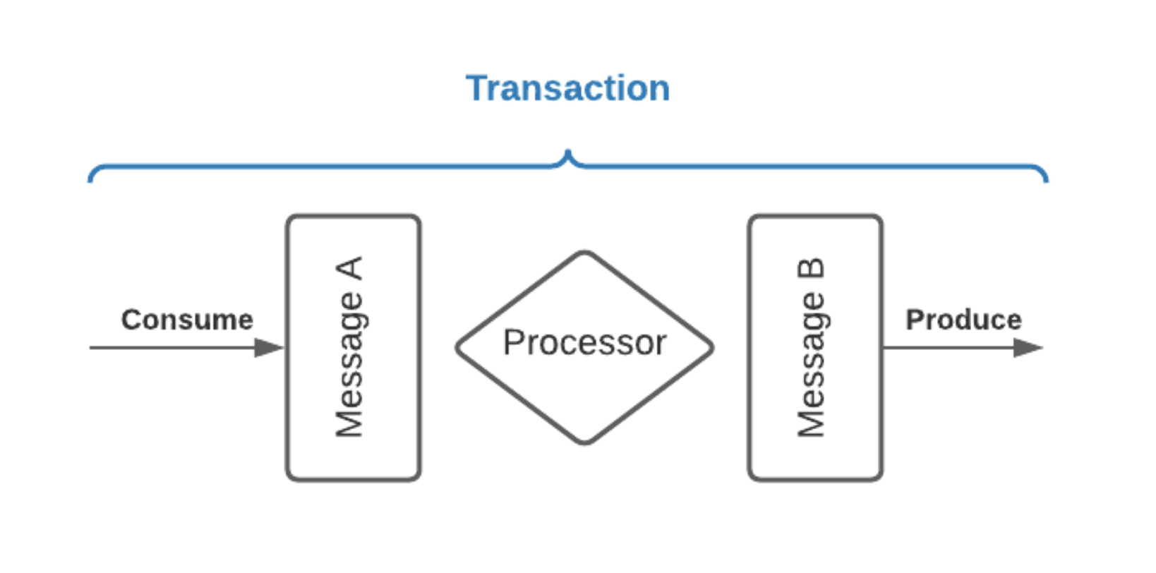 Transaction in Pulsar