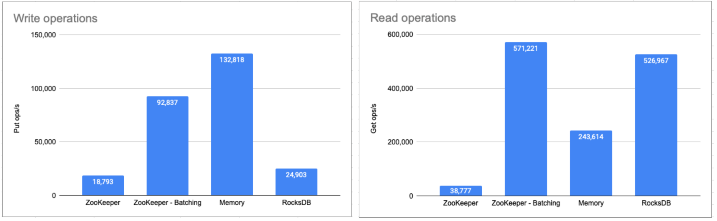 Zookeeper batching benchmark